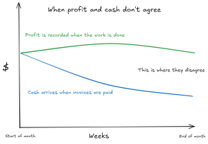 Chart showing the difference between profit timing and cash timing